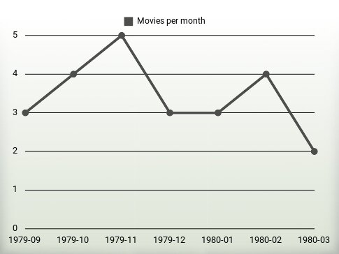 Películas por año