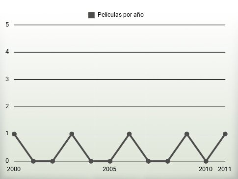 Películas por año