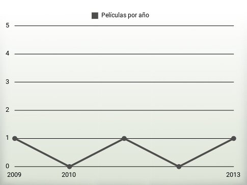 Películas por año