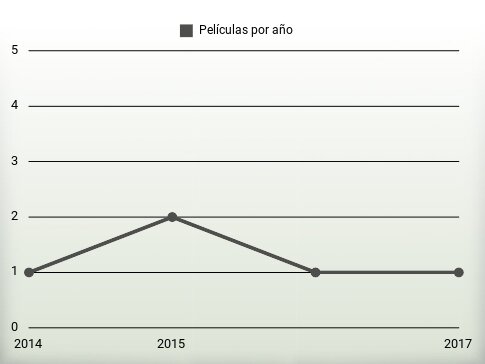 Películas por año