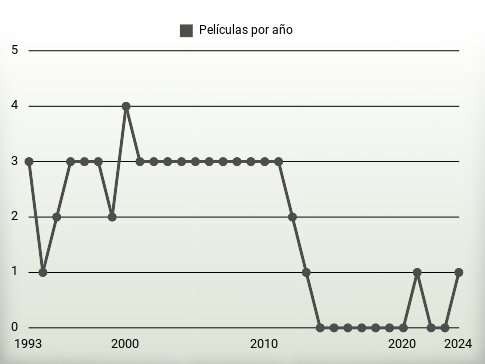 Películas por año