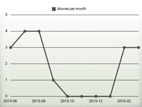 Películas por año