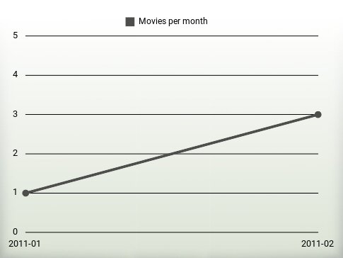 Películas por año