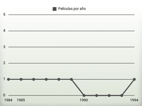 Películas por año