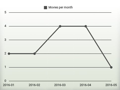 Películas por año