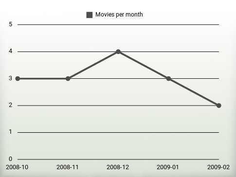 Películas por año