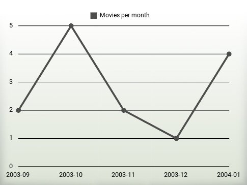 Películas por año