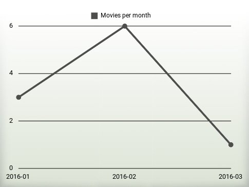 Películas por año