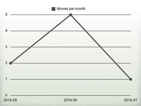 Películas por año