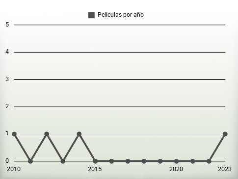 Películas por año