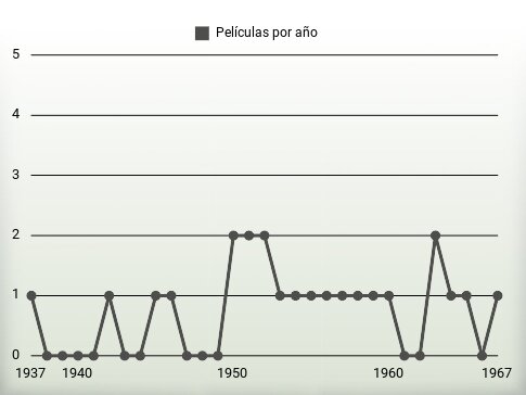 Películas por año