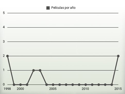 Películas por año