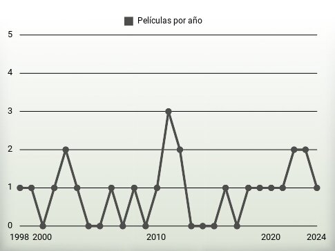 Películas por año