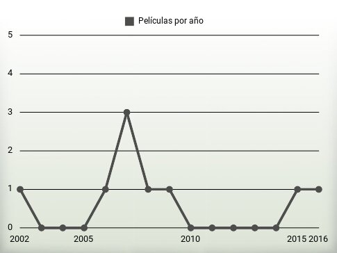 Películas por año