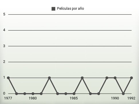 Películas por año