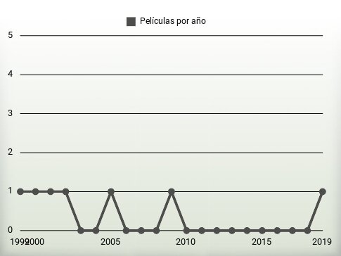 Películas por año