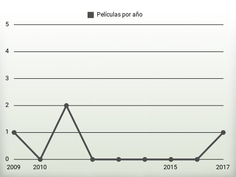 Películas por año