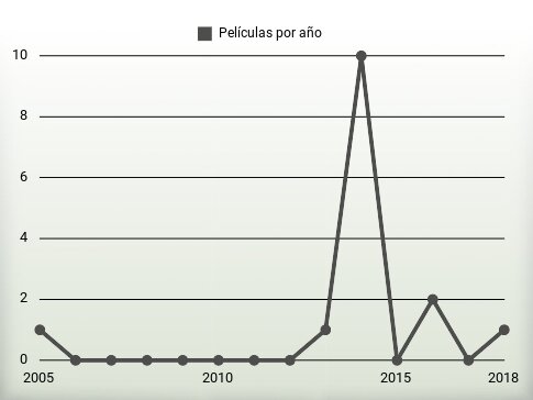 Películas por año