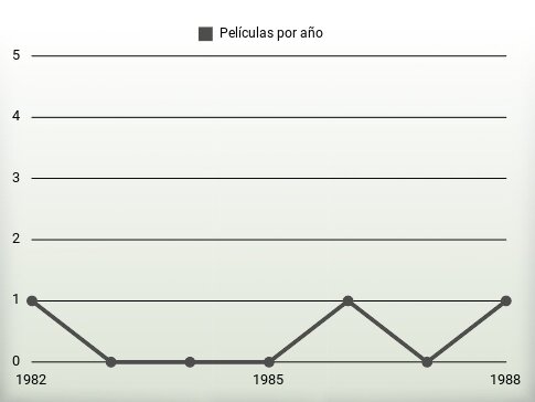 Películas por año