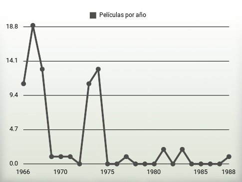 Películas por año