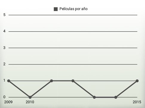 Películas por año