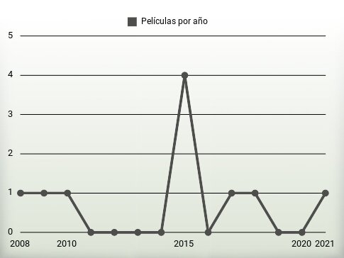 Películas por año