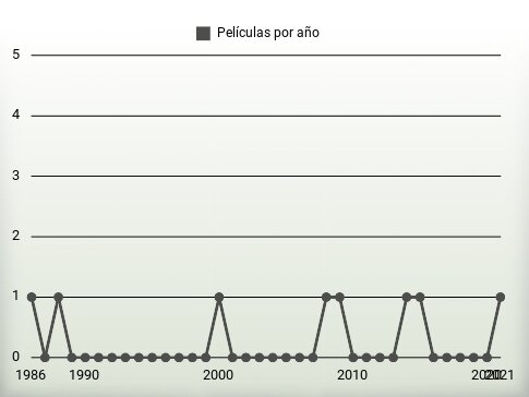 Películas por año