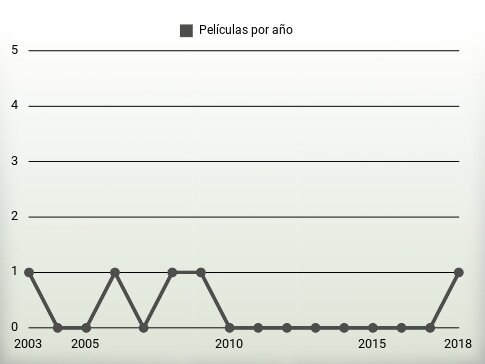 Películas por año