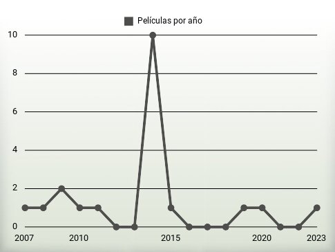 Películas por año