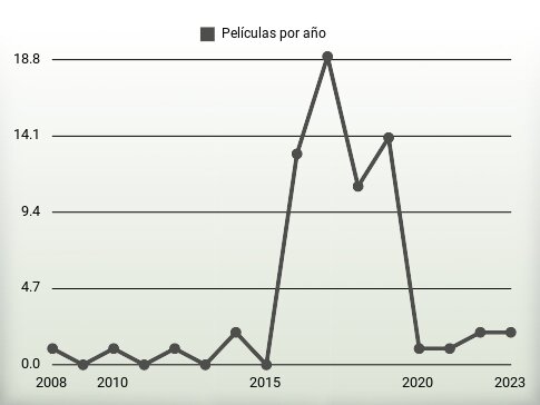 Películas por año