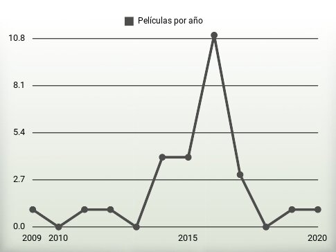 Películas por año