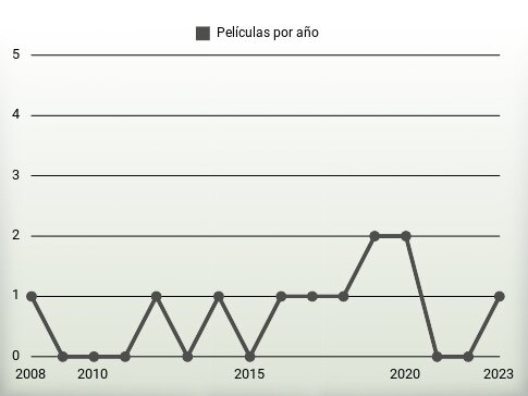 Películas por año