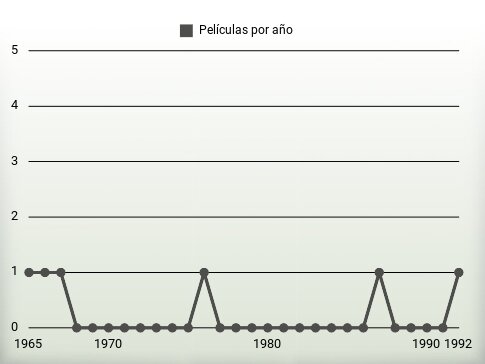 Películas por año