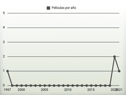 Películas por año