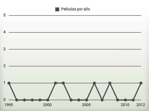 Películas por año