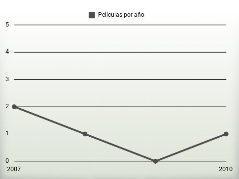 Películas por año