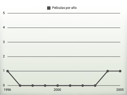 Películas por año