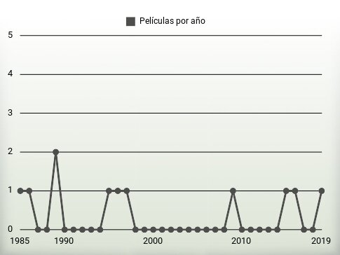 Películas por año