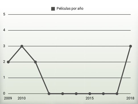 Películas por año