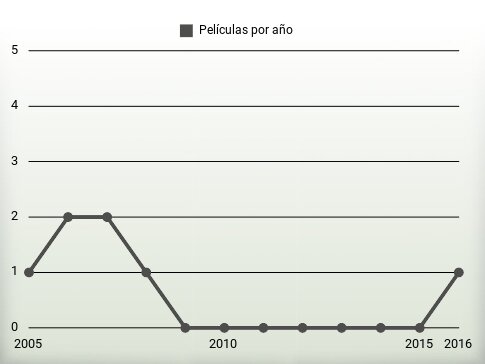 Películas por año