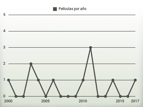 Películas por año