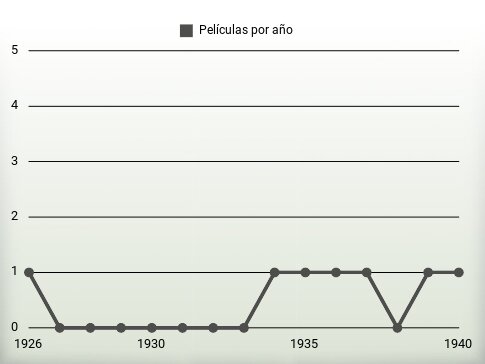 Películas por año