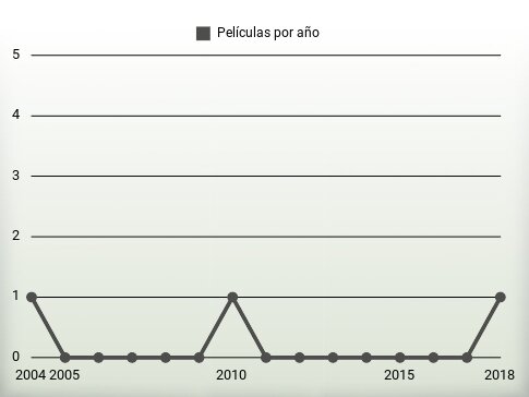 Películas por año