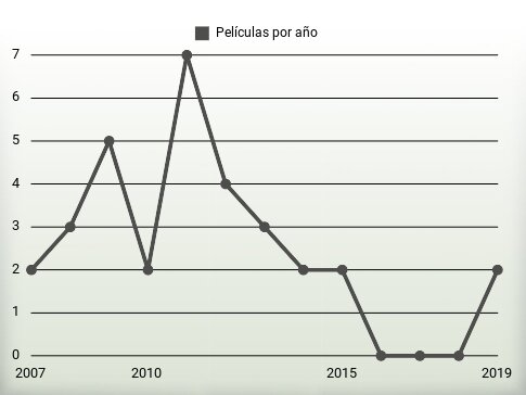 Películas por año