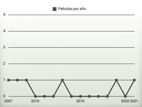 Películas por año