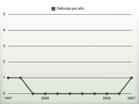 Películas por año