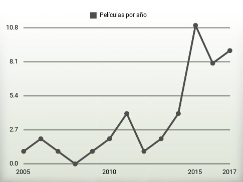 Películas por año