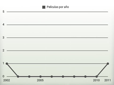 Películas por año