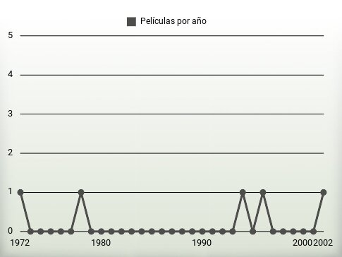 Películas por año