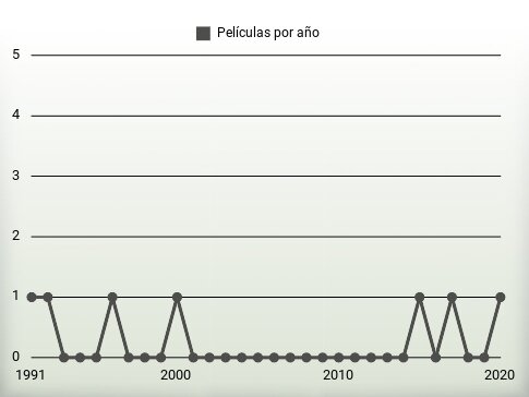 Películas por año